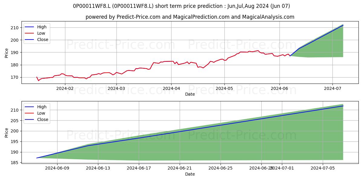 Quilter Investors UK Equity Lar stock short term price prediction: May,Jun,Jul 2024|0P00011WF8.L: 263.49