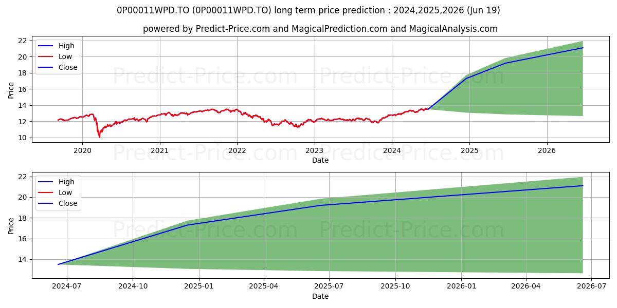 iA Sélection équilibré PER A stock long term price prediction: 2024,2025,2026|0P00011WPD.TO: 17.5047