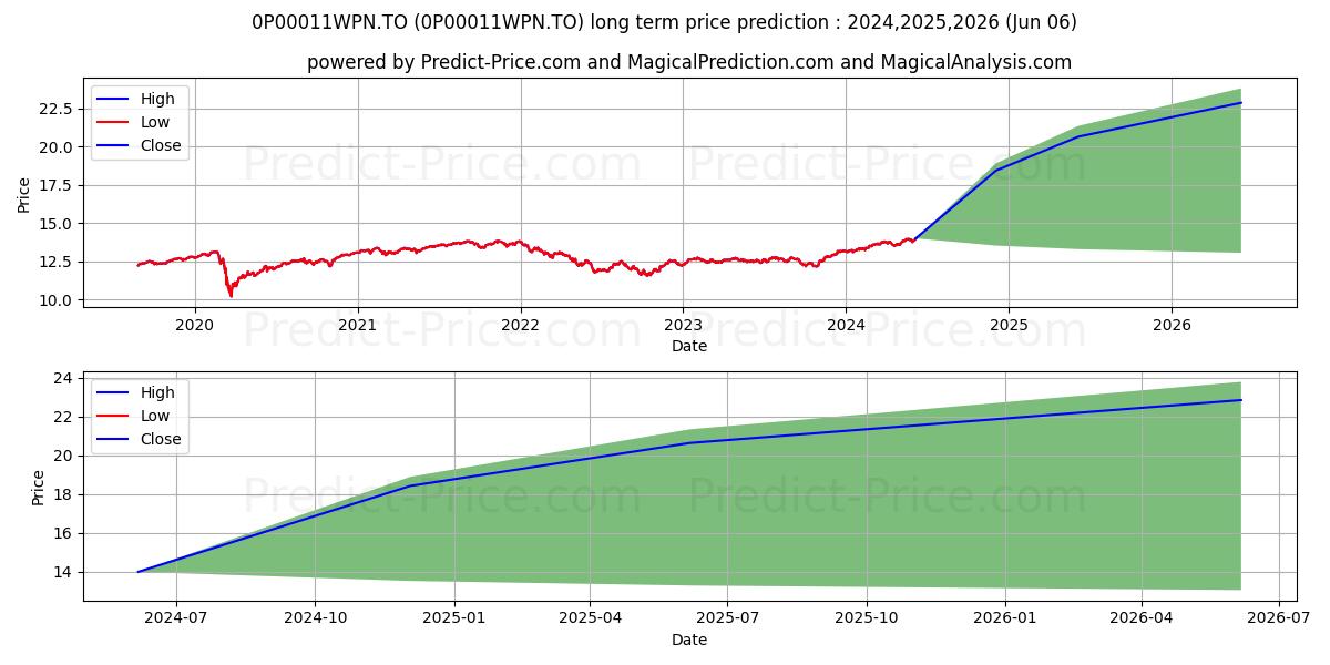 iA Sélection équilibré Ecofl stock long term price prediction: 2024,2025,2026|0P00011WPN.TO: 19.1105