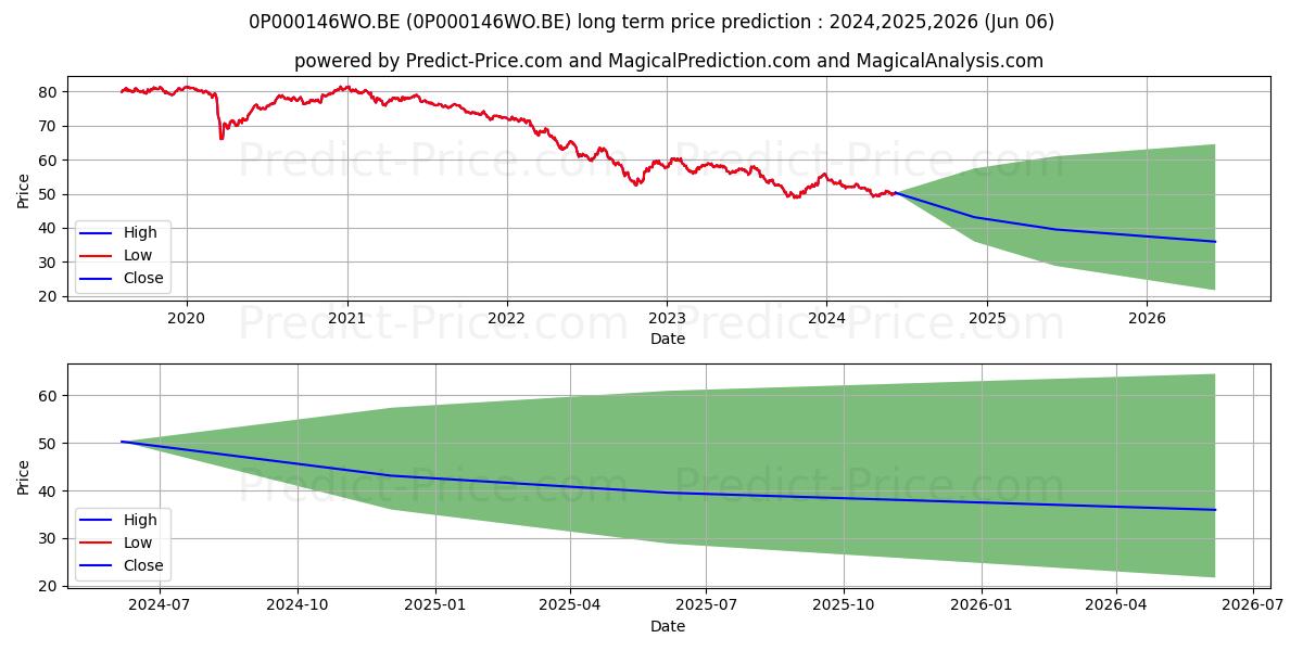 Legg Mason Brandywine Global Fi stock long term price prediction: 2024,2025,2026|0P000146WO.BE: 63.065