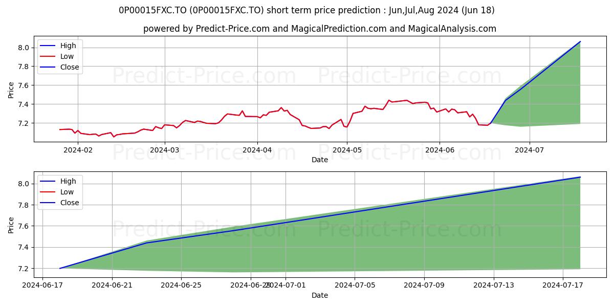 Templeton mondial équilibré V stock short term price prediction: Jul,Aug,Sep 2024|0P00015FXC.TO: 8.91