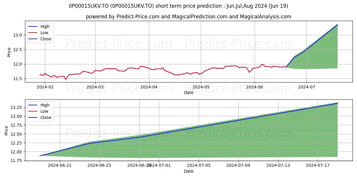 Empire Vie FPG Portefeuille éq stock short term price prediction: Jul,Aug,Sep 2024|0P00015UKV.TO: 15.07