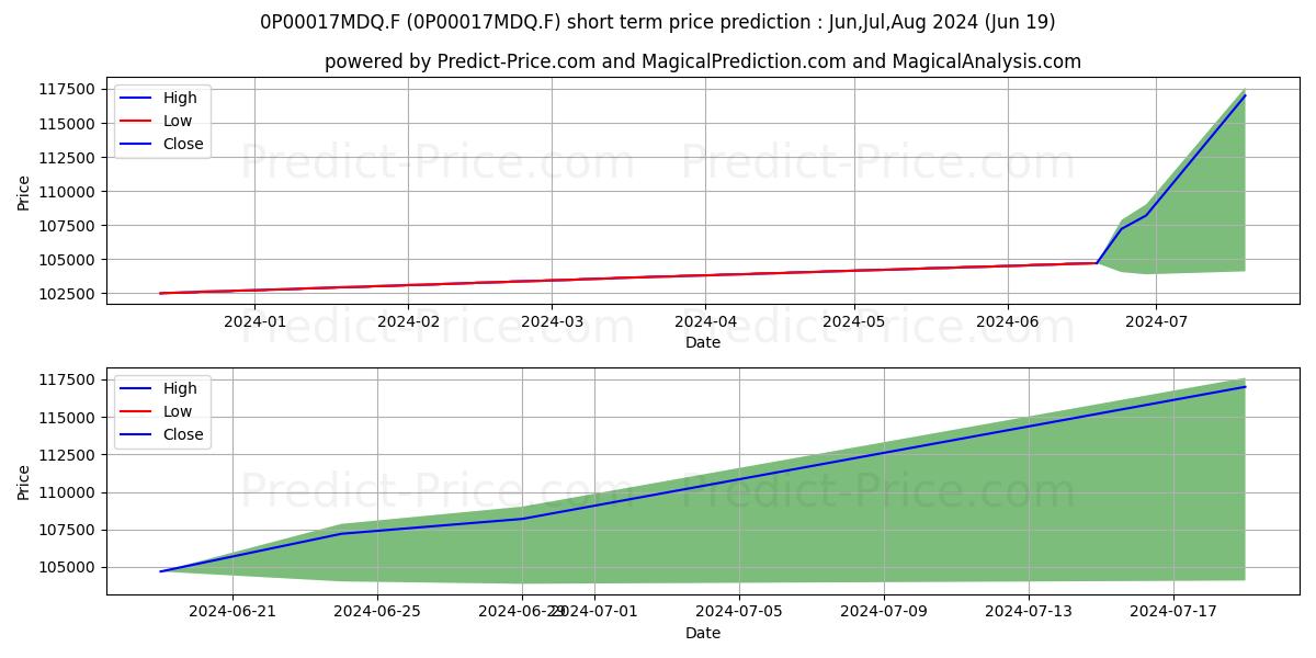 Candriam Monétaire SICAV V stock short term price prediction: Jul,Aug,Sep 2024|0P00017MDQ.F: 134,447.98
