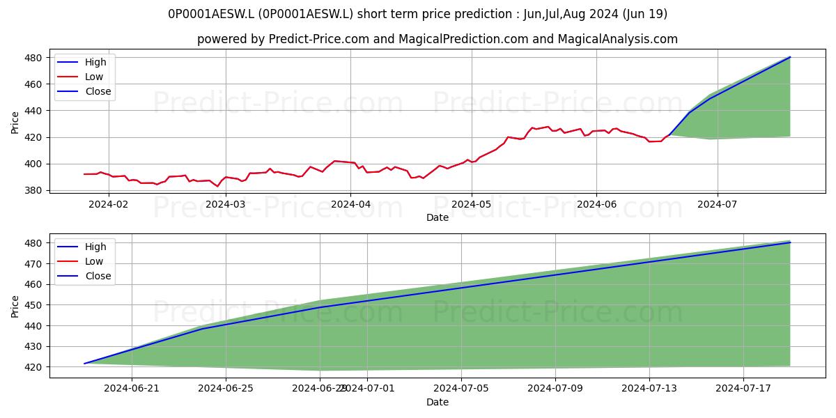 Threadneedle UK Equity Income F stock short term price prediction: Jul,Aug,Sep 2024|0P0001AESW.L: 559.54