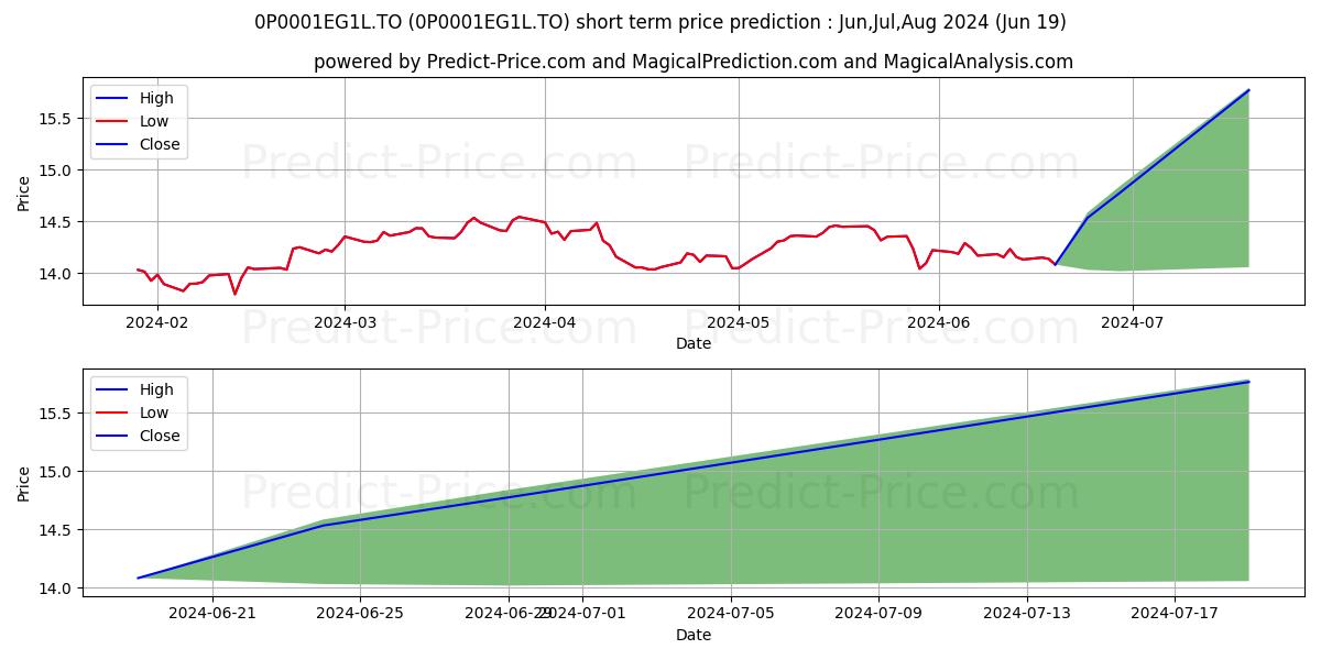 CAN Balanced (IVZ) 75/100 (PP) stock short term price prediction: Jul,Aug,Sep 2024|0P0001EG1L.TO: 19.98