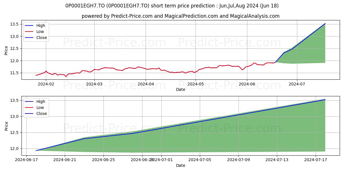 GWL Income (P)75/100 (PP) stock short term price prediction: Jul,Aug,Sep 2024|0P0001EGH7.TO: 15.04