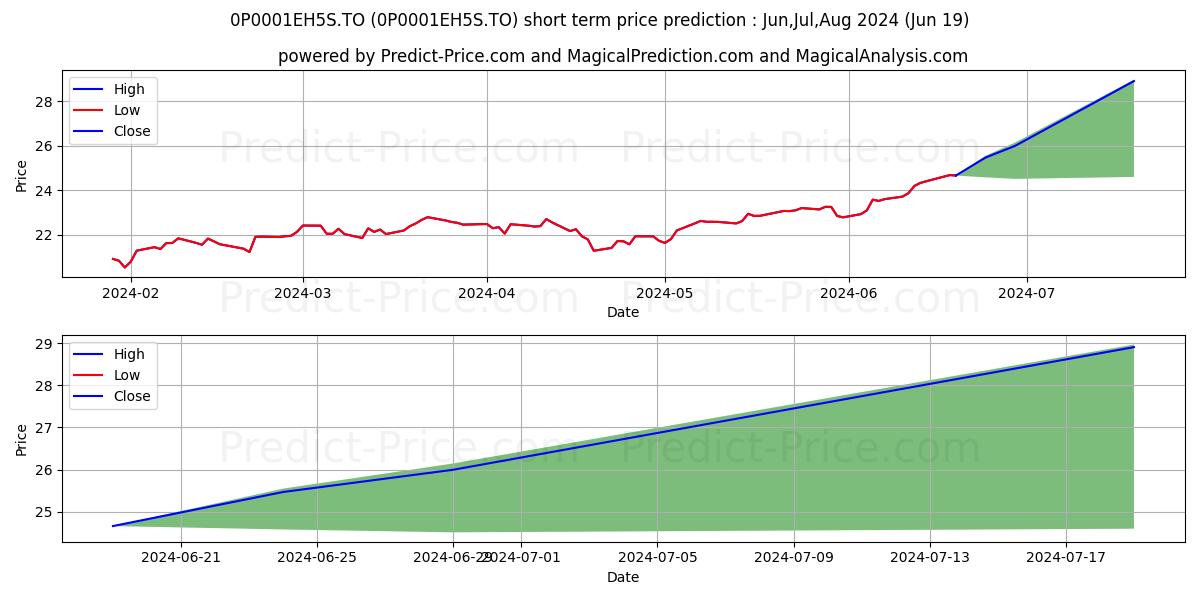 LON U.S. Grth (PUT) 75/100 (P) stock short term price prediction: Jul,Aug,Sep 2024|0P0001EH5S.TO: 38.64