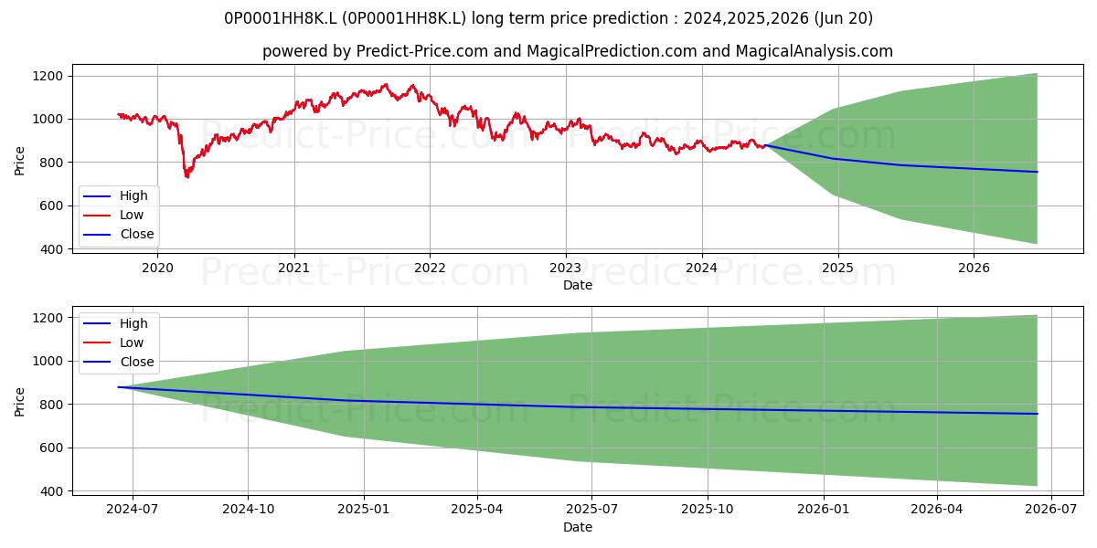 Sarasin Food & Agriculture Oppo stock long term price prediction: 2024,2025,2026|0P0001HH8K.L: 1055.9747