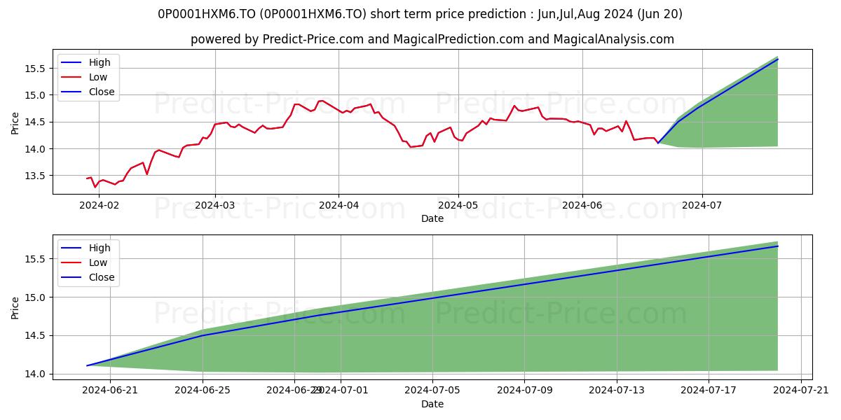 SSQ Fisher FPG Actions mond à  stock short term price prediction: Jul,Aug,Sep 2024|0P0001HXM6.TO: 21.42