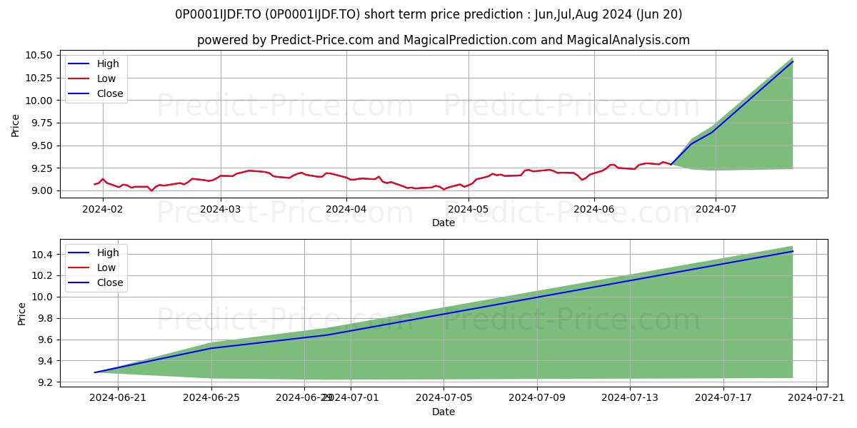 Desjardins Chorus II Conservati stock short term price prediction: Jul,Aug,Sep 2024|0P0001IJDF.TO: 11.73