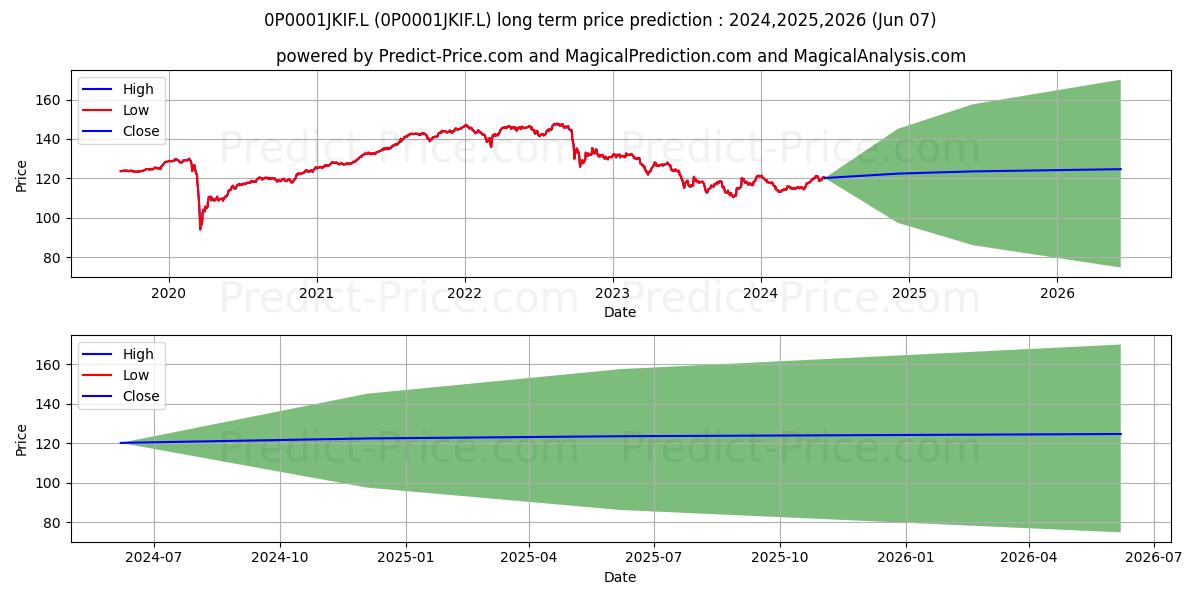 Jupiter Monthly Alternative Inc stock long term price prediction: 2024,2025,2026|0P0001JKIF.L: 133.3498