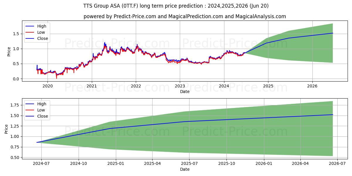 NEKKAR ASA  NK -,11 stock long term price prediction: 2024,2025,2026|0TT.F: 1.2081