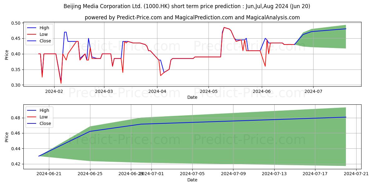BEIJING MEDIA stock short term price prediction: Jul,Aug,Sep 2024|1000.HK: 0.49