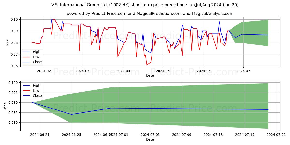 V.S. INT'L stock short term price prediction: Jul,Aug,Sep 2024|1002.HK: 0.106