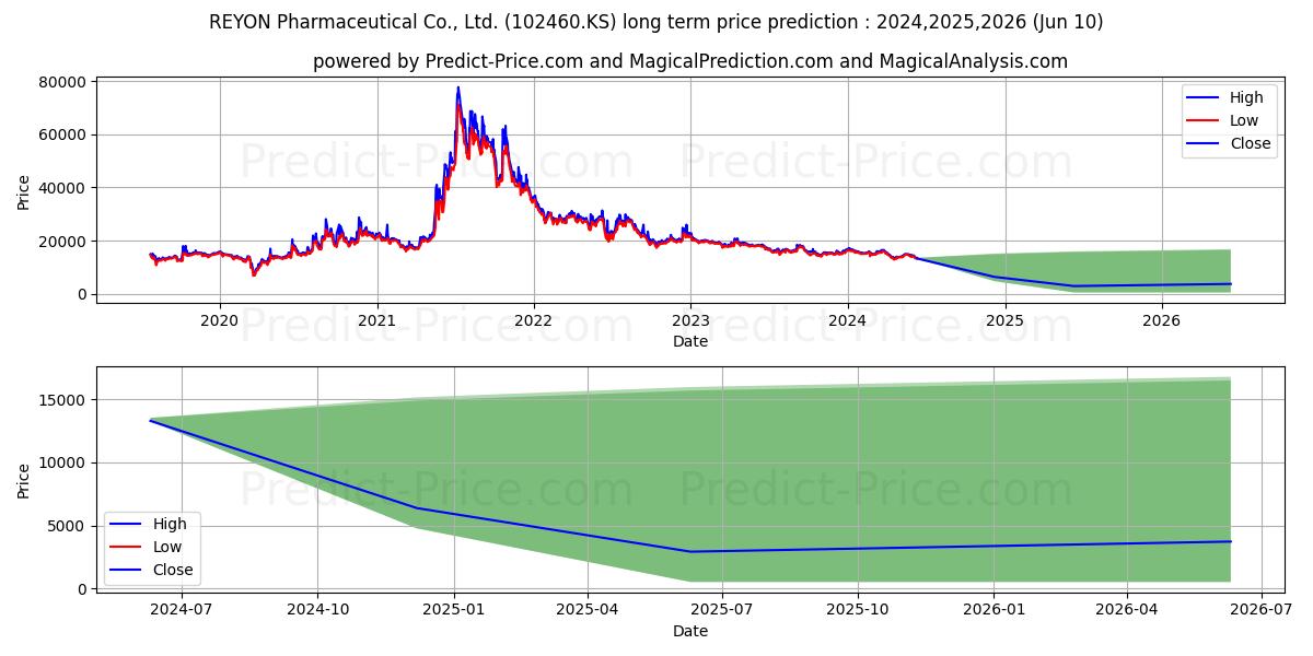 REYON stock long term price prediction: 2024,2025,2026|102460.KS: 19989.8135