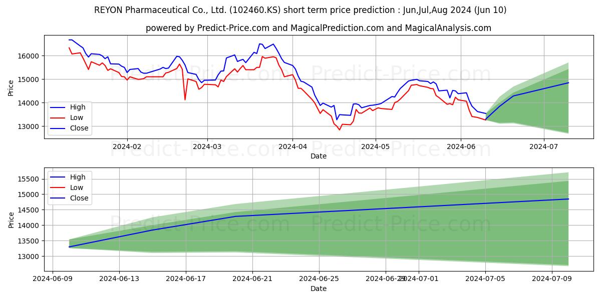 REYON stock short term price prediction: May,Jun,Jul 2024|102460.KS: 19,989.8134946823120117187500000000000