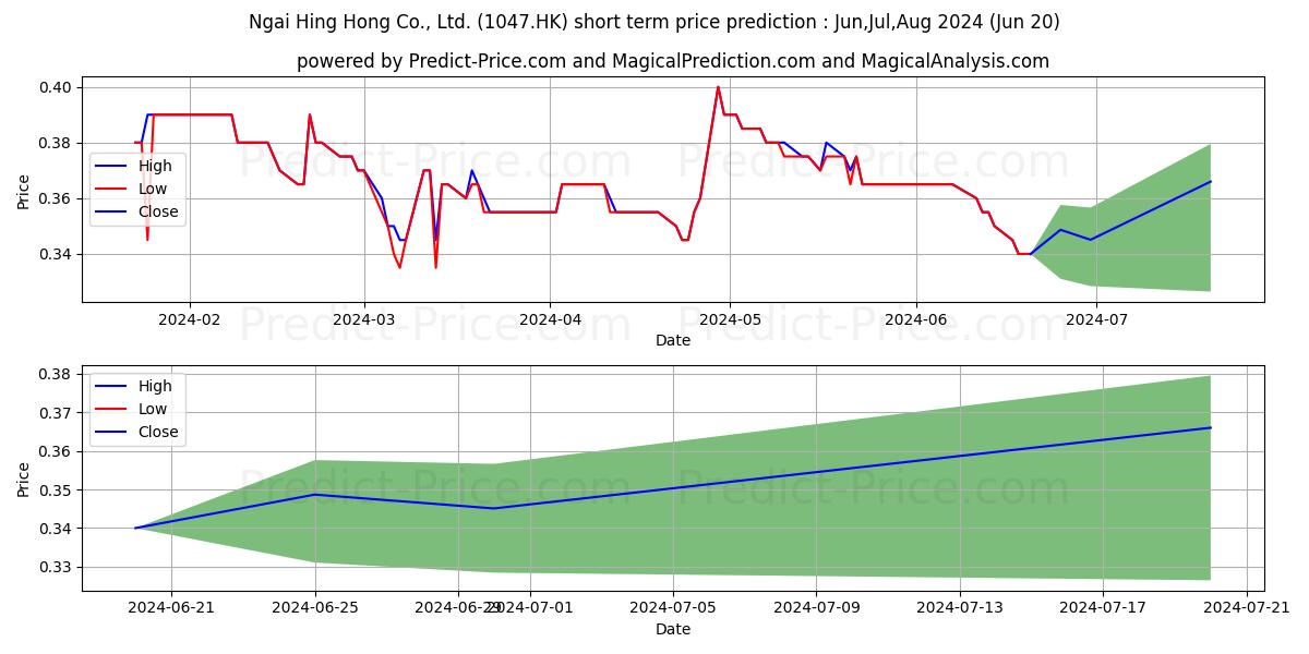 NGAI HING HONG stock short term price prediction: Jul,Aug,Sep 2024|1047.HK: 0.46