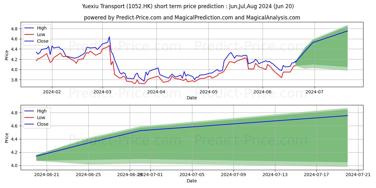 YUEXIUTRANSPORT stock short term price prediction: May,Jun,Jul 2024|1052.HK: 6.30
