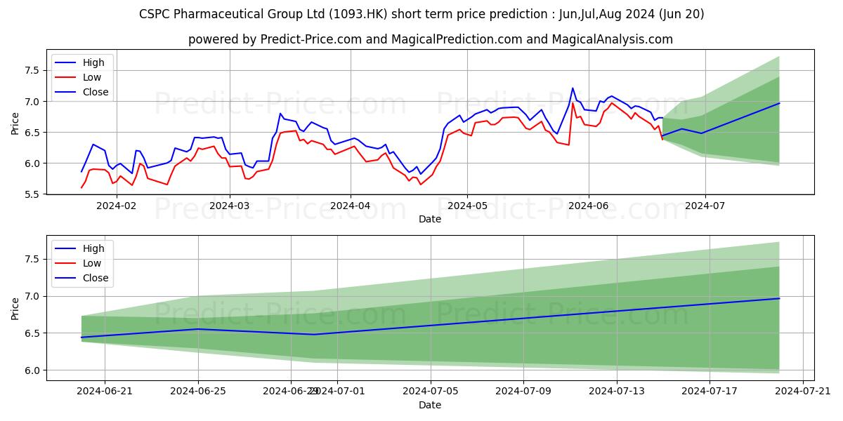 CSPC PHARMA stock short term price prediction: Jul,Aug,Sep 2024|1093.HK: 9.63