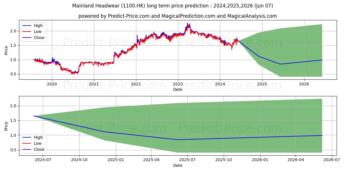 MAINLAND HOLD stock long term price prediction: 2024,2025,2026|1100.HK: 1.9715