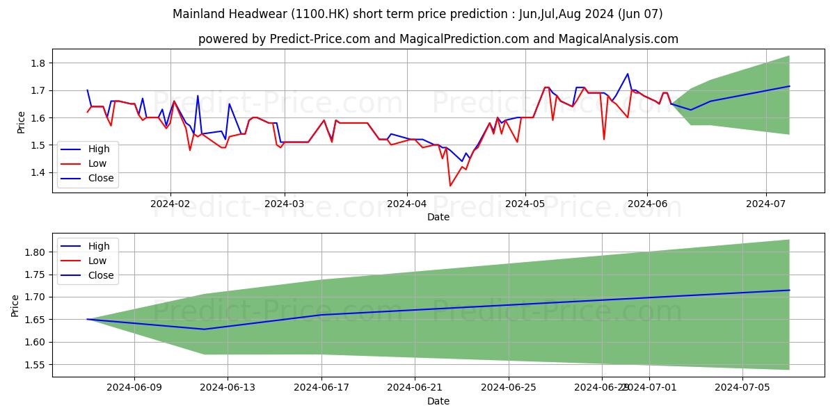 MAINLAND HOLD stock short term price prediction: May,Jun,Jul 2024|1100.HK: 1.97