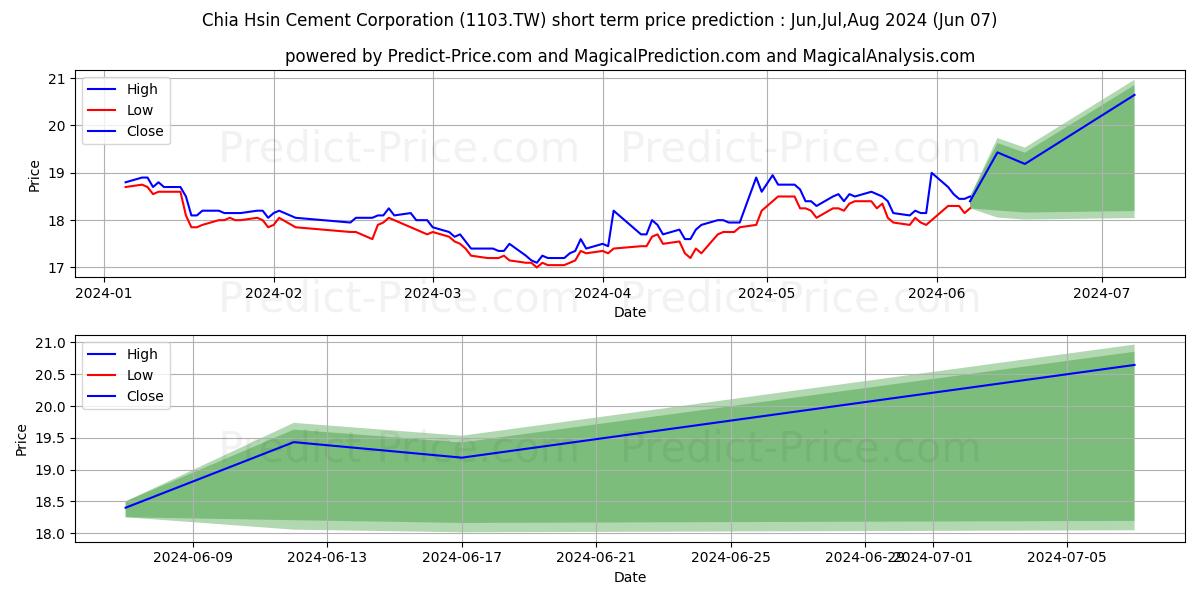 CHIA HSIN CEMENT CORPORATION stock short term price prediction: May,Jun,Jul 2024|1103.TW: 25.24