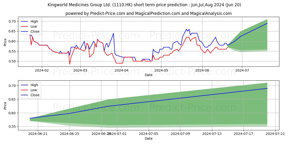KINGWORLD stock short term price prediction: Jul,Aug,Sep 2024|1110.HK: 0.77