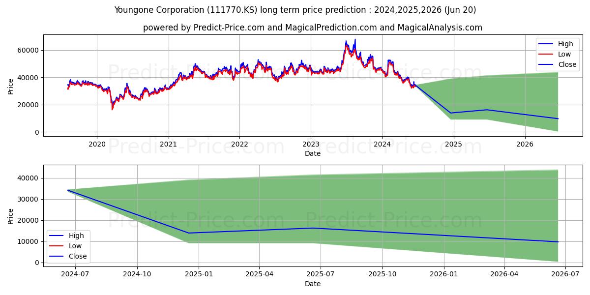Youngone Corp stock long term price prediction: 2024,2025,2026|111770.KS: 44942.2647