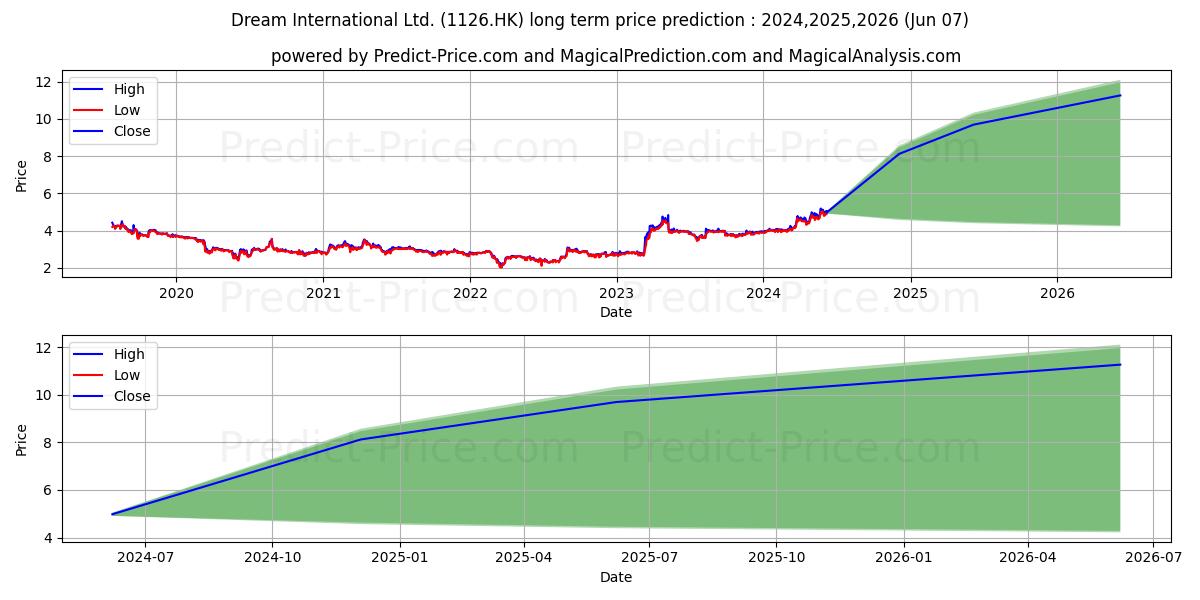 DREAM INT'L stock long term price prediction: 2024,2025,2026|1126.HK: 7.1727