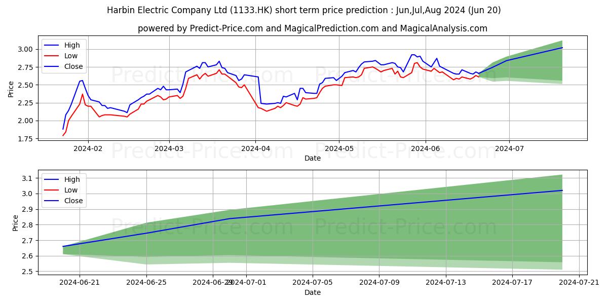 HARBIN ELECTRIC stock short term price prediction: May,Jun,Jul 2024|1133.HK: 4.08