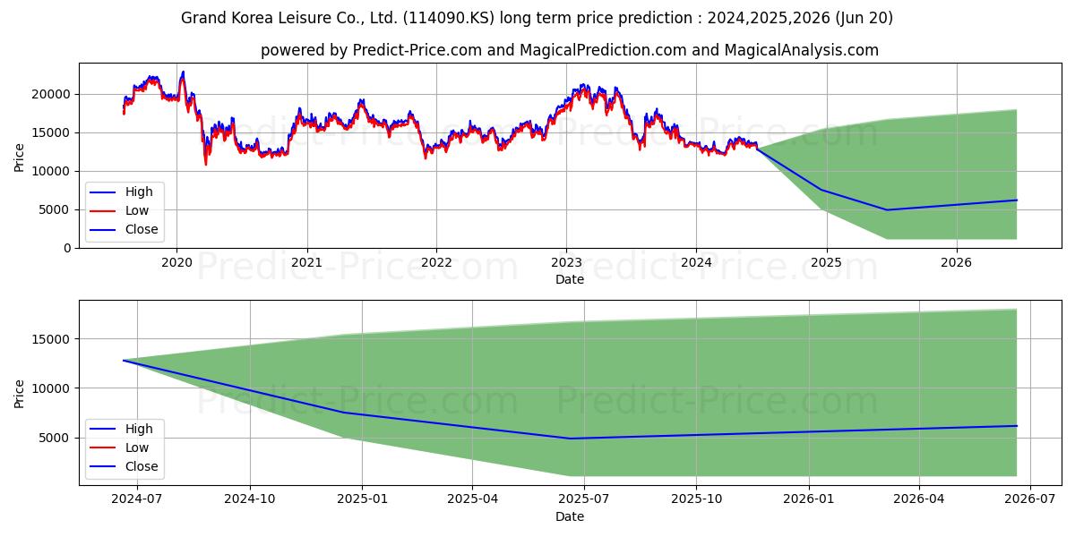 Grand Korea Leisure Co., Ltd. stock long term price prediction: 2024,2025,2026|114090.KS: 17180.8903