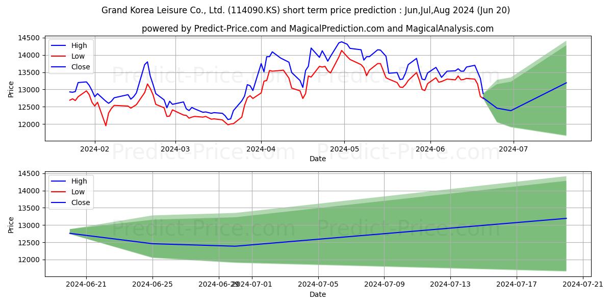 Grand Korea Leisure Co., Ltd. stock short term price prediction: May,Jun,Jul 2024|114090.KS: 17,180.8903288841247558593750000000000