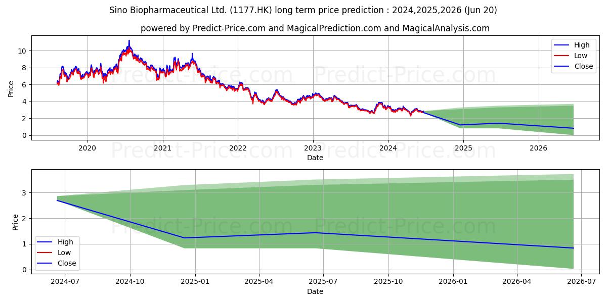 SINO BIOPHARM stock long term price prediction: 2024,2025,2026|1177.HK: 3.7272