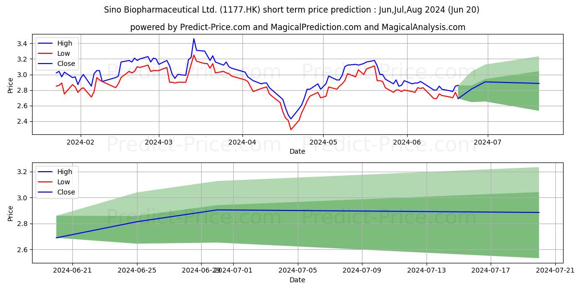 SINO BIOPHARM stock short term price prediction: Apr,May,Jun 2024|1177.HK: 3.73
