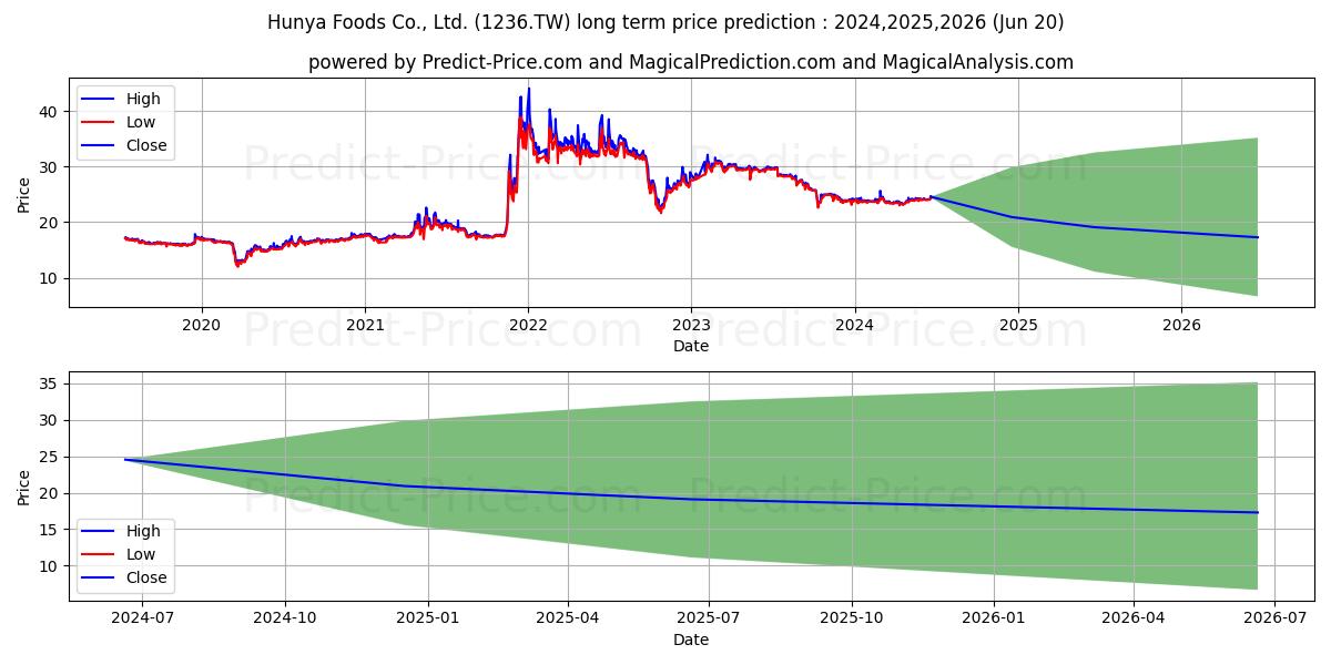 HUNYA FOODS CO stock long term price prediction: 2024,2025,2026|1236.TW: 29.2388