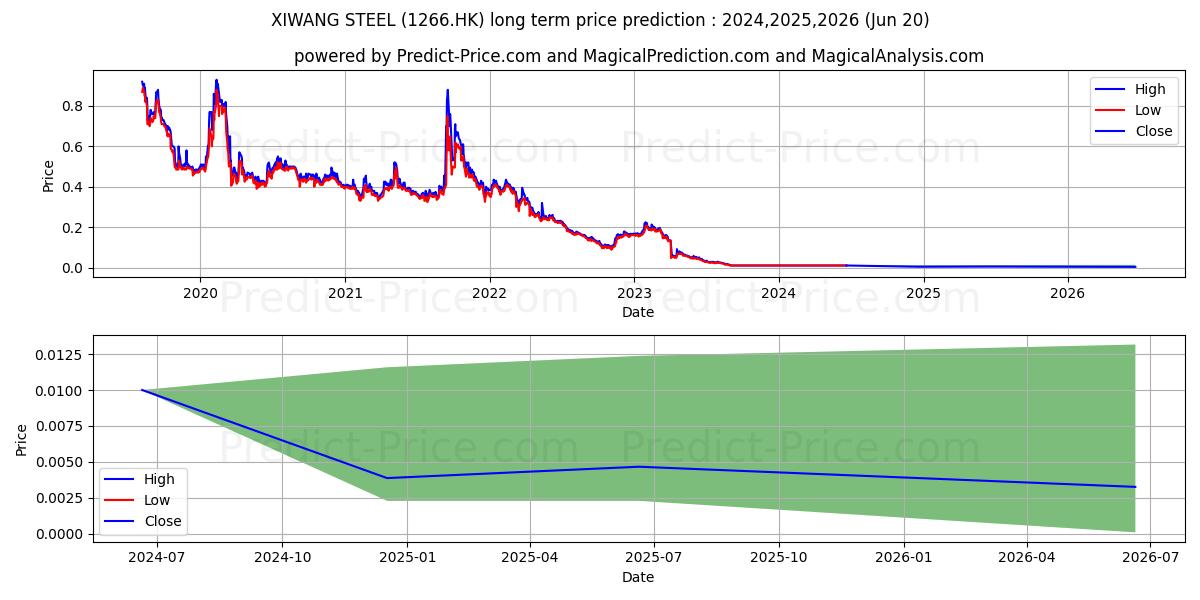 XIWANG STEEL stock long term price prediction: 2024,2025,2026|1266.HK: 0.0112