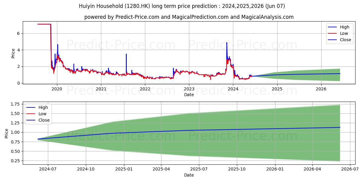 QIDIAN INTL stock long term price prediction: 2024,2025,2026|1280.HK: 0.6085