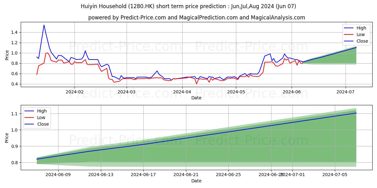 QIDIAN INTL stock short term price prediction: May,Jun,Jul 2024|1280.HK: 0.61