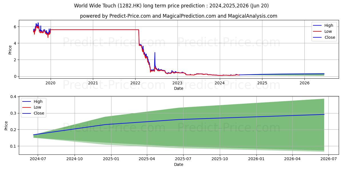 GLORY SUN FIN stock long term price prediction: 2024,2025,2026|1282.HK: 0.1615