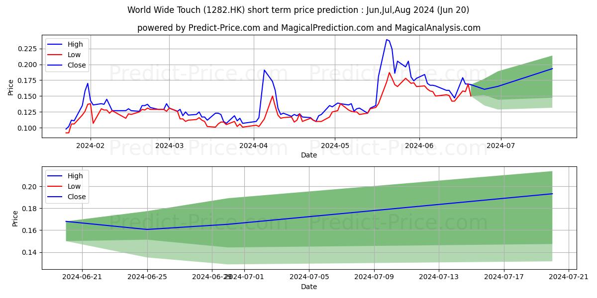 GLORY SUN FIN stock short term price prediction: May,Jun,Jul 2024|1282.HK: 0.16