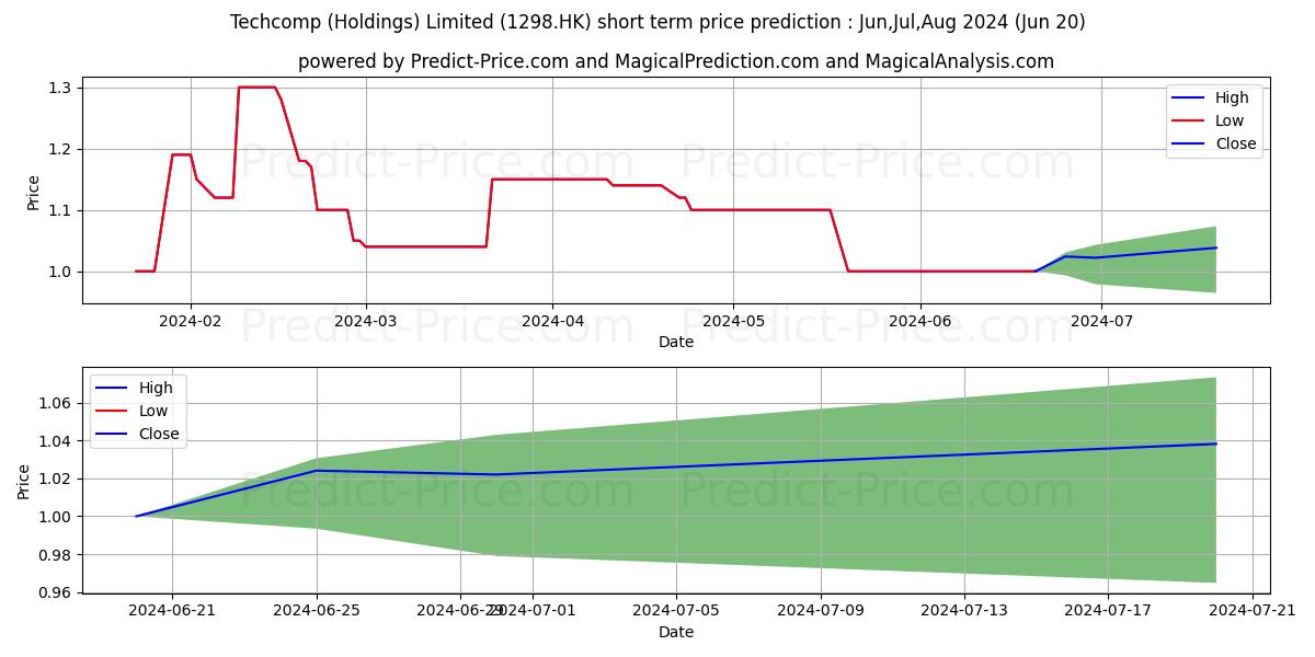 YUNNAN ENERGY stock short term price prediction: May,Jun,Jul 2024|1298.HK: 1.772
