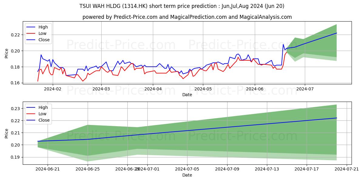 TSUI WAH HLDG stock short term price prediction: Jul,Aug,Sep 2024|1314.HK: 0.23