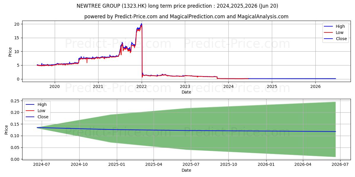HUASHENG INTL stock long term price prediction: 2024,2025,2026|1323.HK: 0.1572