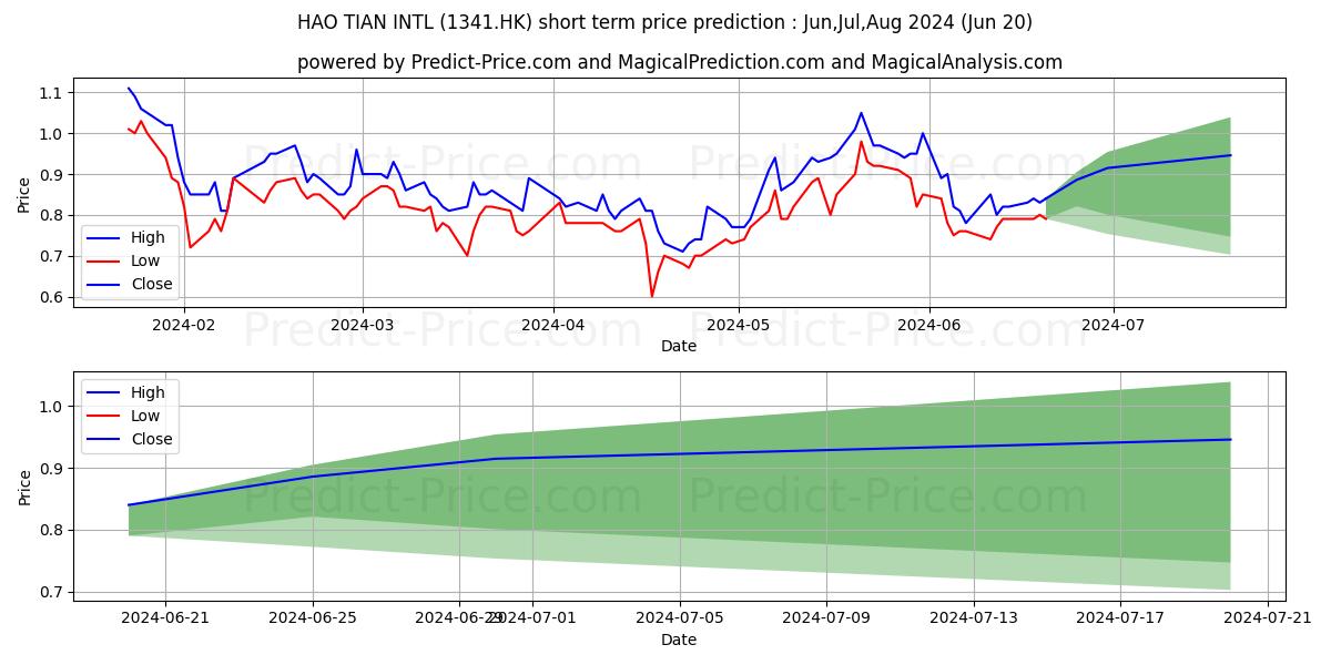 HAO TIAN INTL stock short term price prediction: Jul,Aug,Sep 2024|1341.HK: 1.22