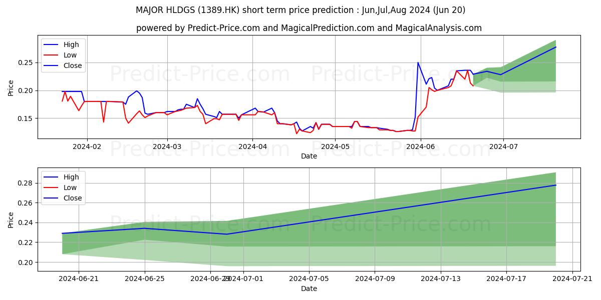 MAJOR HLDGS stock short term price prediction: Jul,Aug,Sep 2024|1389.HK: 0.17