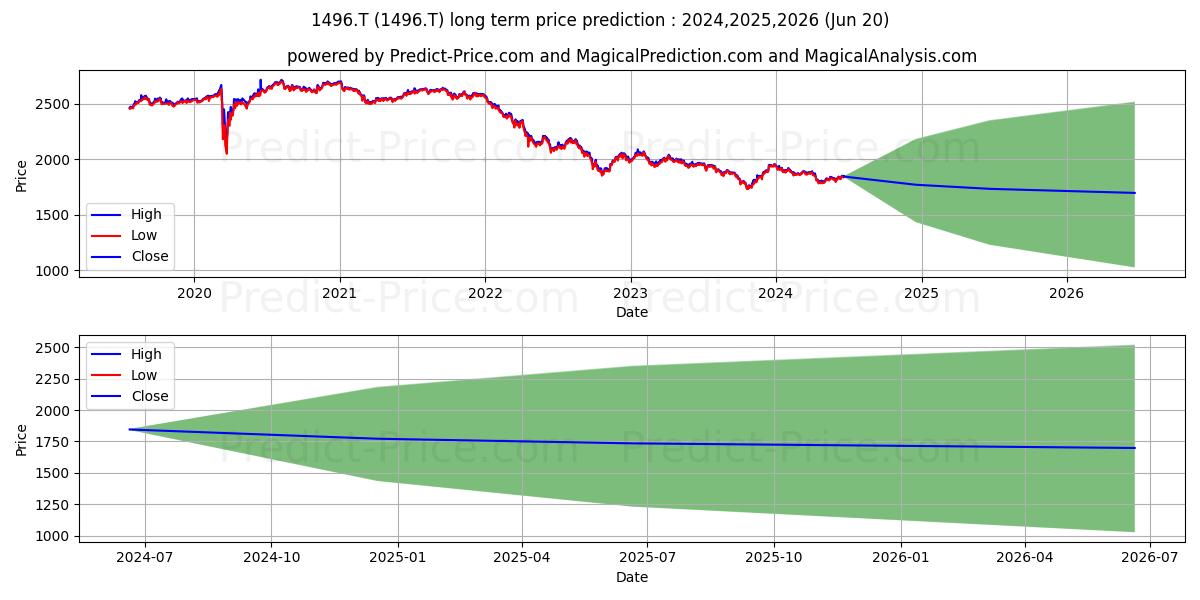 BLACKROCK JAPAN CO LTD INV  stock long term price prediction: 2024,2025,2026|1496.T: 2156.0485
