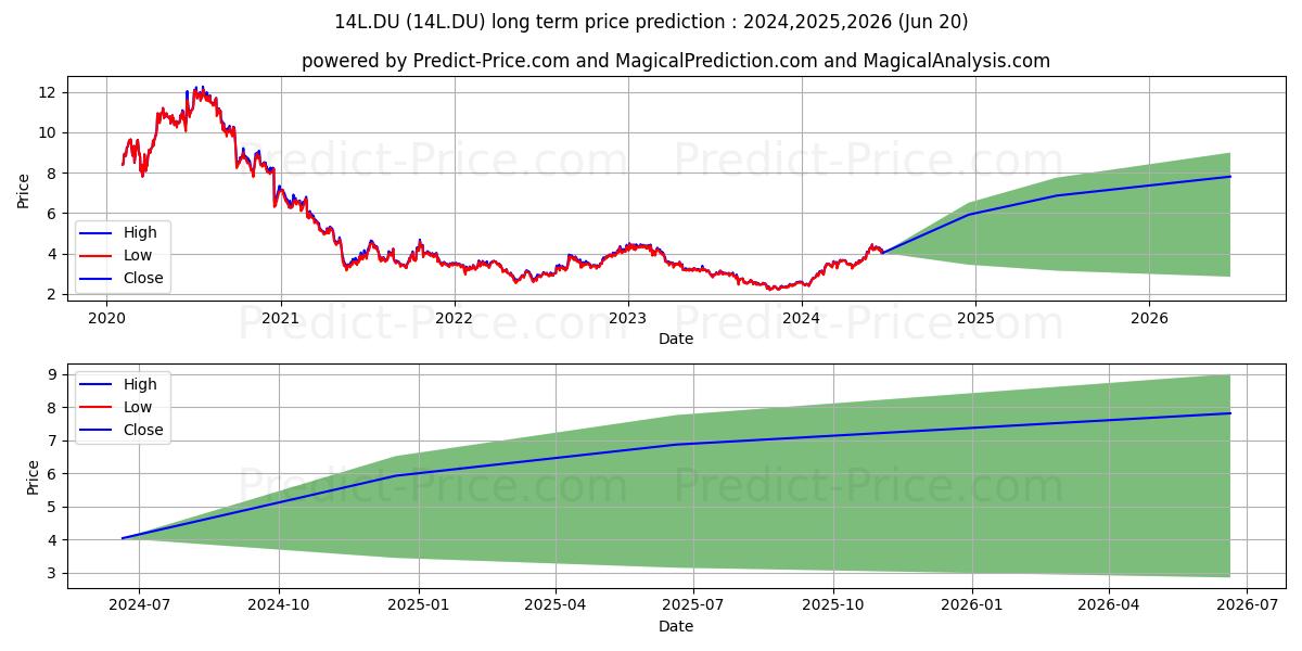 A2 MILK CO. LTD. stock long term price prediction: 2024,2025,2026|14L.DU: 4.943