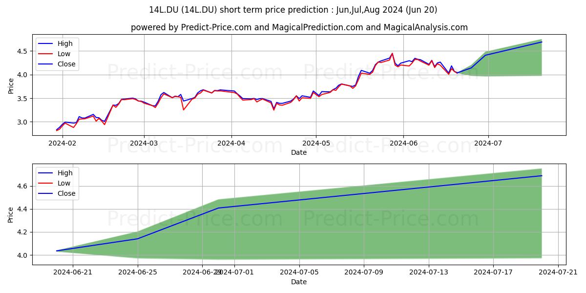 A2 MILK CO. LTD. stock short term price prediction: Apr,May,Jun 2024|14L.DU: 4.943