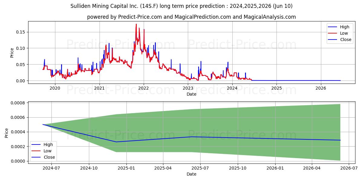 SULLIDEN MNG CAPITAL stock long term price prediction: 2024,2025,2026|14S.F: 0.0069