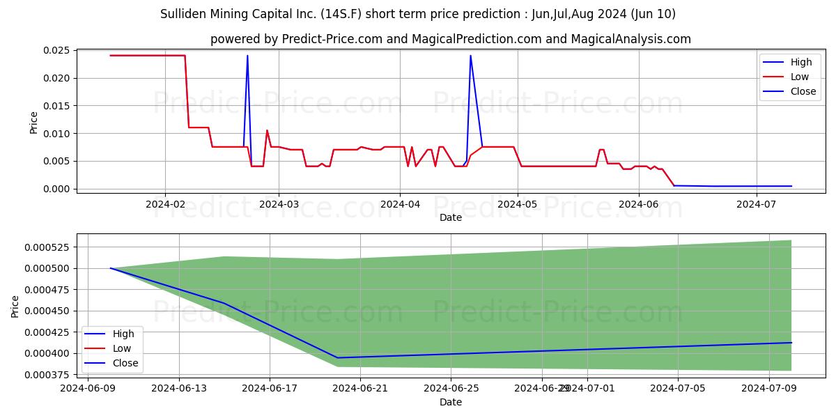 SULLIDEN MNG CAPITAL stock short term price prediction: May,Jun,Jul 2024|14S.F: 0.0069